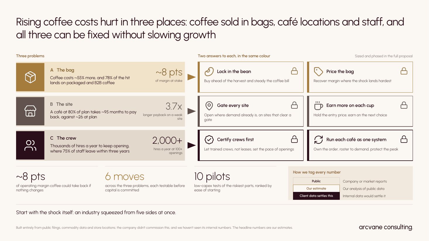A page from the coffee chain study: three problems and two answers to each