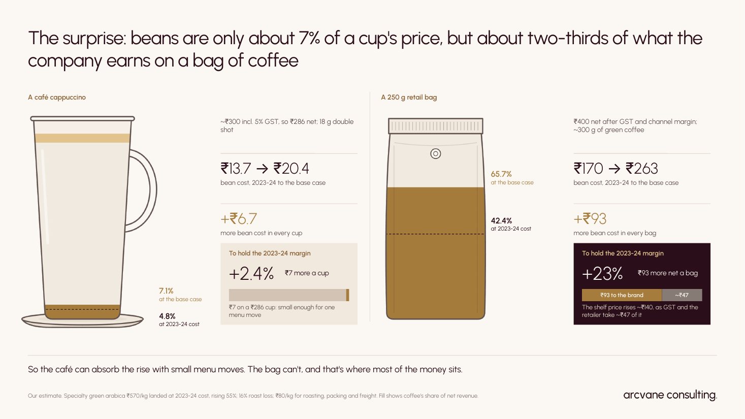 Why the bag takes the hit, not the cup