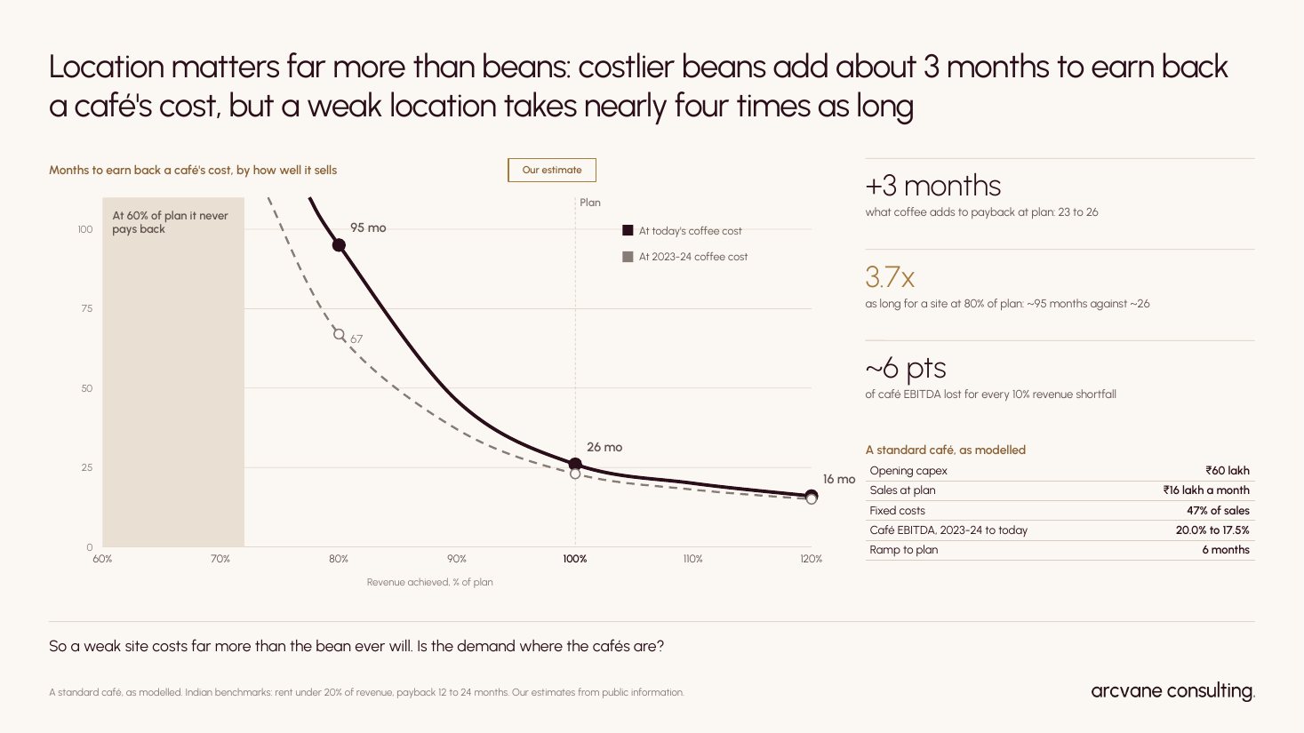 Location matters far more than beans