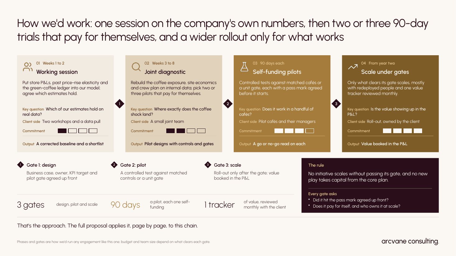 How we would work, phase by phase